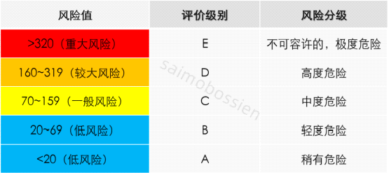 安全風(fēng)險(xiǎn)分級(jí)